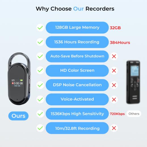 128G 소형 디지털 음성 녹음기, 초장시간 1536H 녹음, 음성 활성화 및 DSP 노이즈 감소, 회의/강의/교실 학습, 열쇠고리 휴대용 선물, Kentfaith