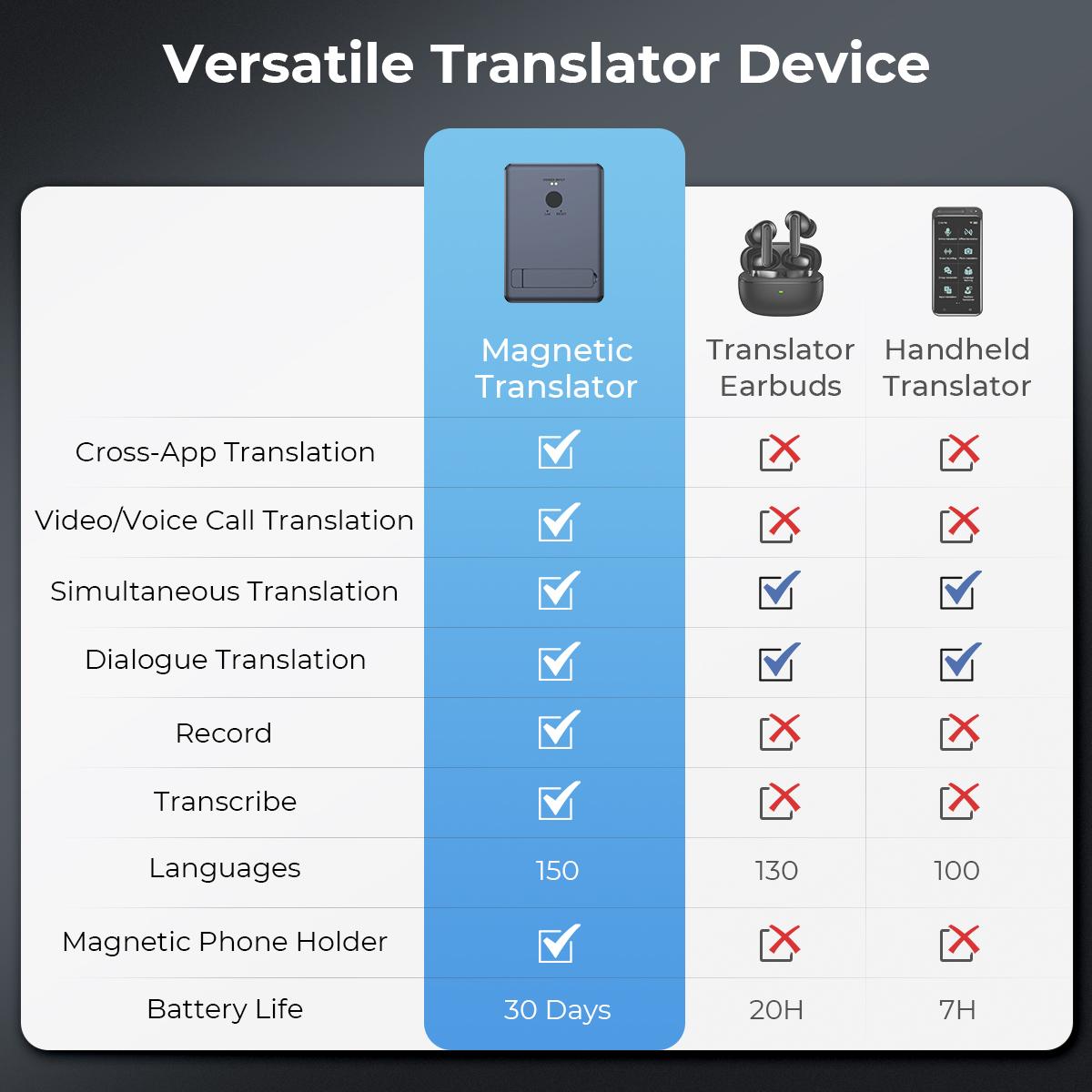 AI Translator Recorder for Business & Trade, 150 Languages, Transcribe ...